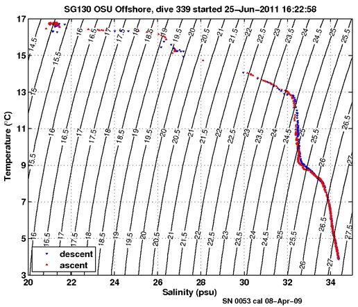 Temperature Salinity Diagnostic