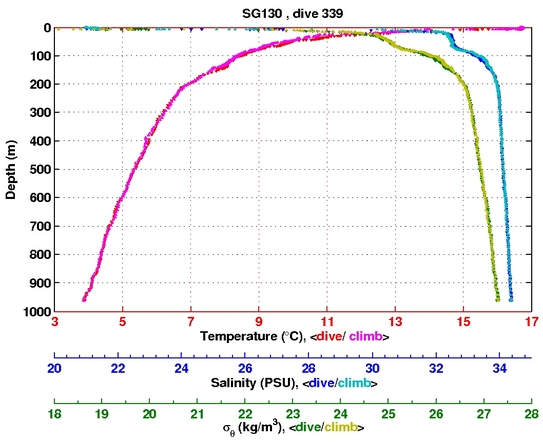 Temperature Salinity