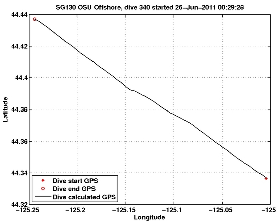 Dive Calculated GPS