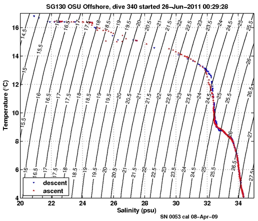 Temperature Salinity Diagnostic