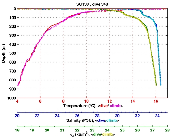 Temperature Salinity