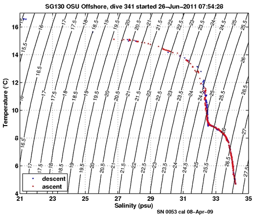 Temperature Salinity Diagnostic