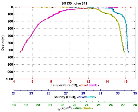 Temperature Salinity