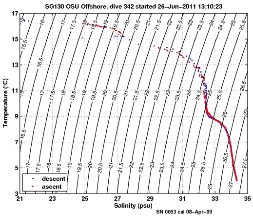 Temperature Salinity Diagnostic