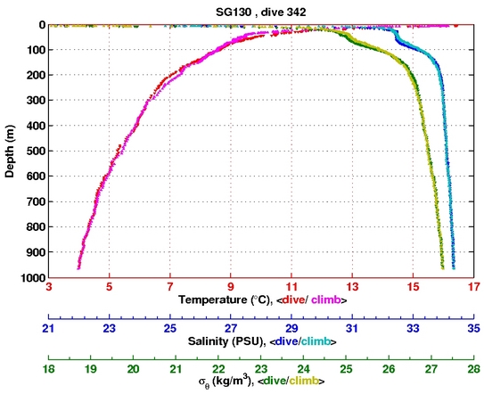 Temperature Salinity