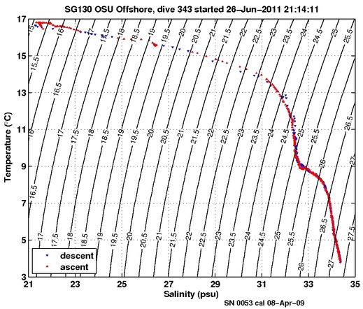 Temperature Salinity Diagnostic