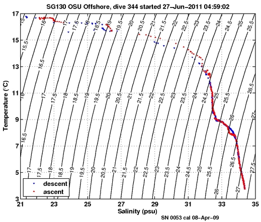 Temperature Salinity Diagnostic