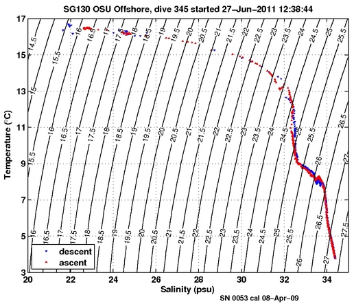 Temperature Salinity Diagnostic