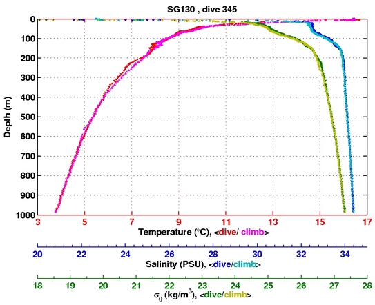 Temperature Salinity