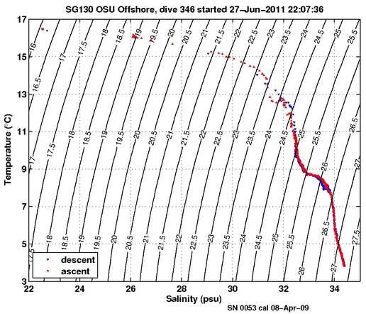 Temperature Salinity Diagnostic