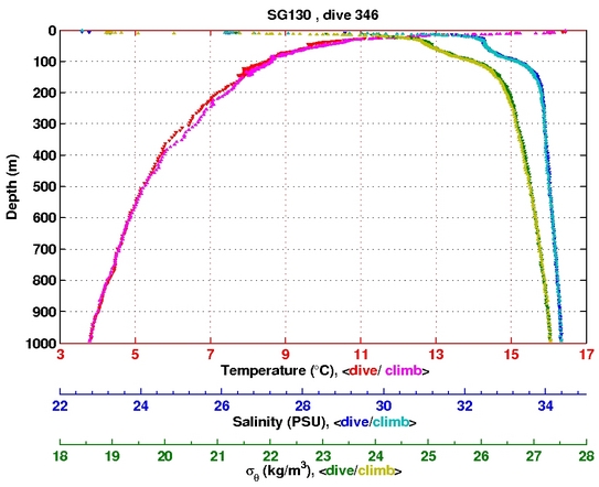 Temperature Salinity