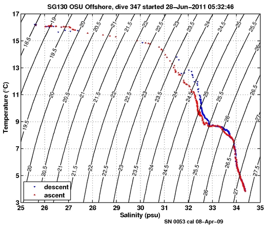 Temperature Salinity Diagnostic