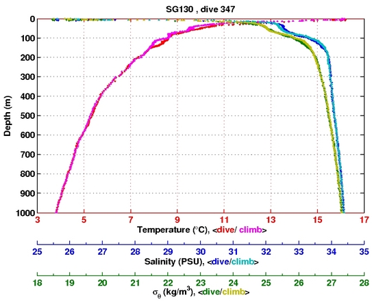 Temperature Salinity