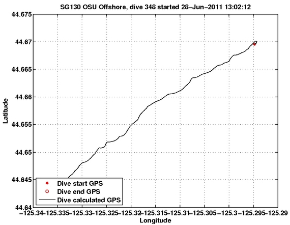 Dive Calculated GPS