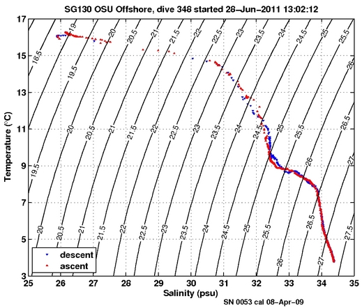 Temperature Salinity Diagnostic