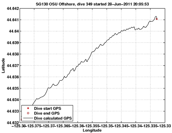 Dive Calculated GPS