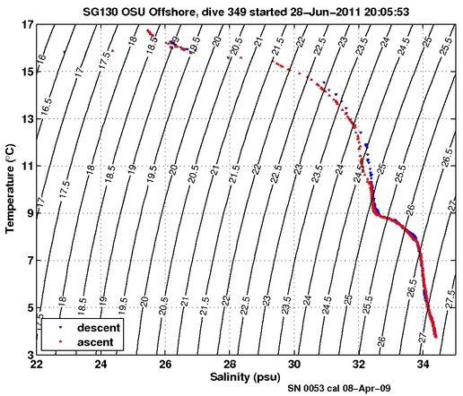 Temperature Salinity Diagnostic