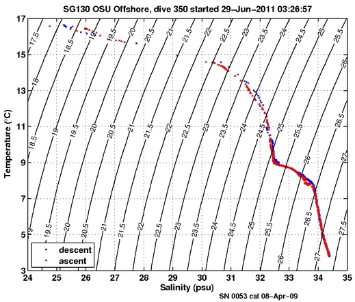 Temperature Salinity Diagnostic