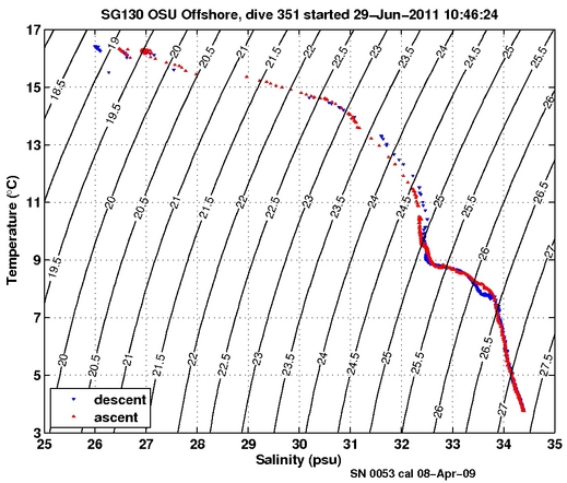 Temperature Salinity Diagnostic