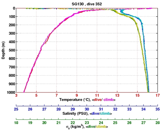 Temperature Salinity