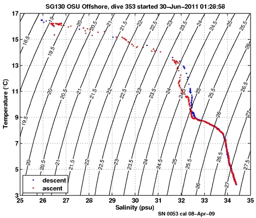 Temperature Salinity Diagnostic