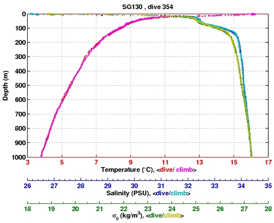 Temperature Salinity