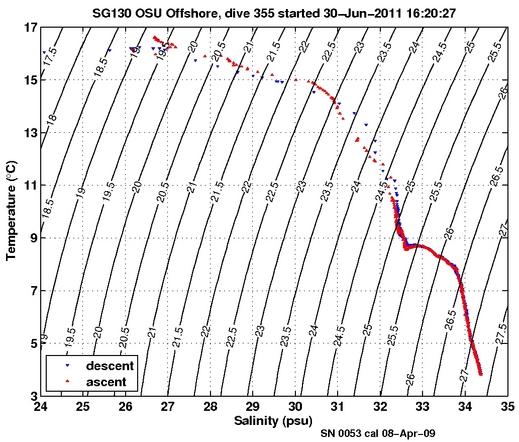 Temperature Salinity Diagnostic