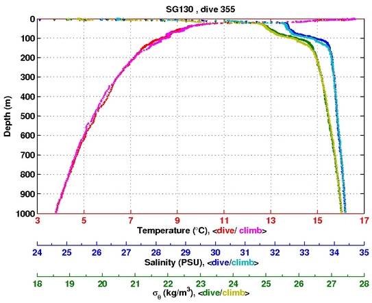 Temperature Salinity