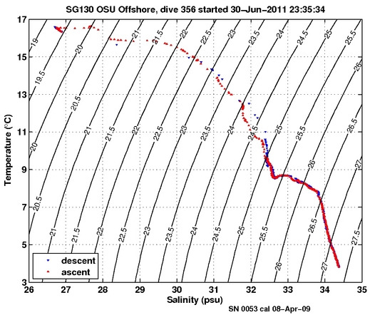 Temperature Salinity Diagnostic