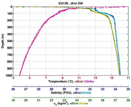 Temperature Salinity