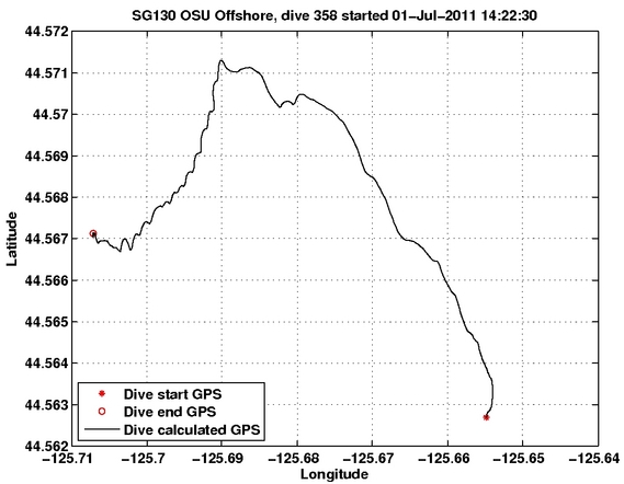 Dive Calculated GPS