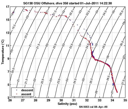 Temperature Salinity Diagnostic