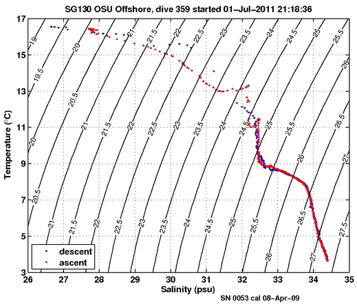 Temperature Salinity Diagnostic