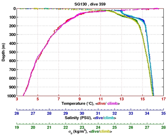 Temperature Salinity