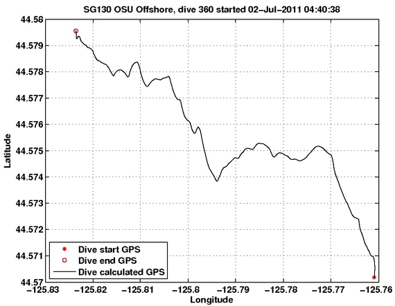 Dive Calculated GPS