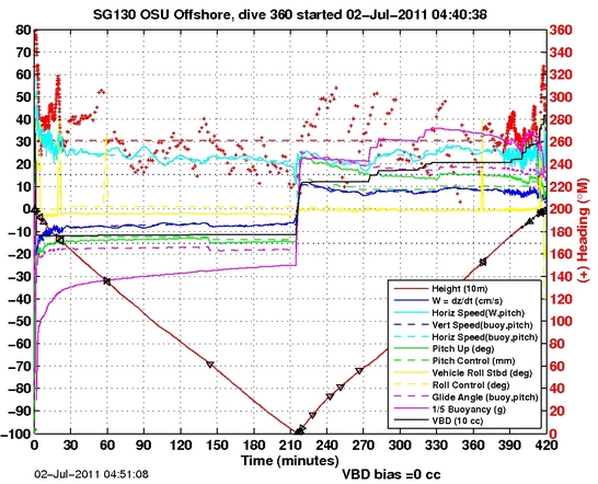 Dive Characteristics