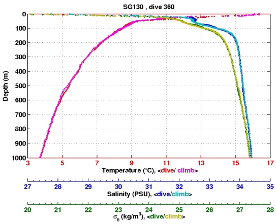 Temperature Salinity