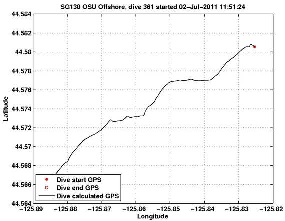 Dive Calculated GPS