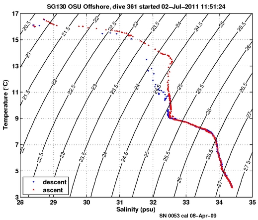 Temperature Salinity Diagnostic