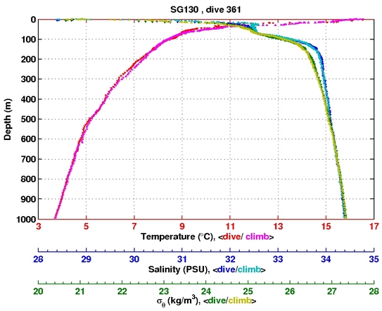 Temperature Salinity