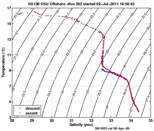 Temperature Salinity Diagnostic