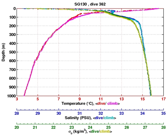 Temperature Salinity