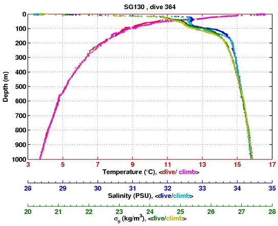 Temperature Salinity