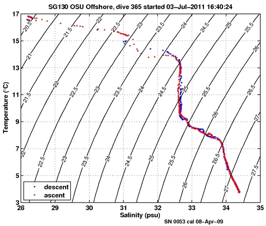 Temperature Salinity Diagnostic