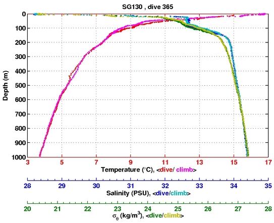 Temperature Salinity