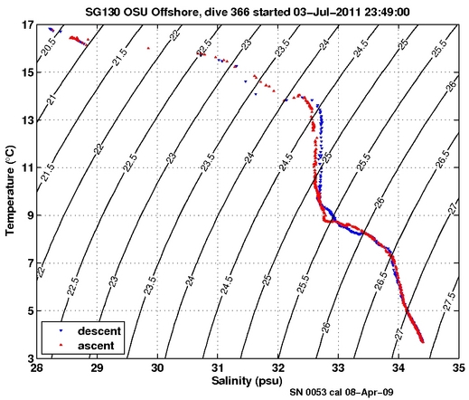 Temperature Salinity Diagnostic