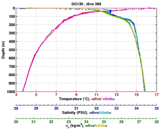 Temperature Salinity