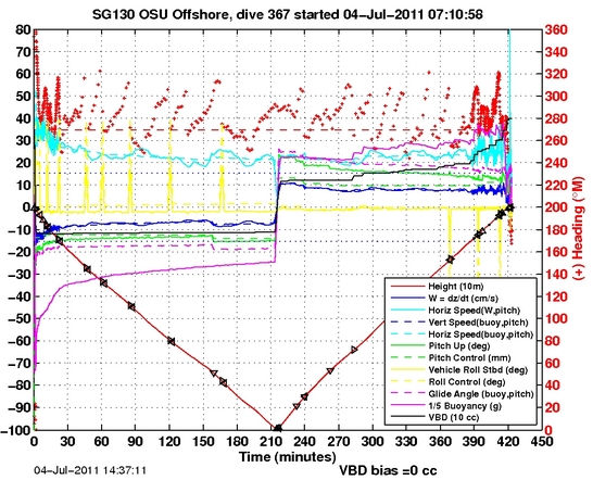 Dive Characteristics