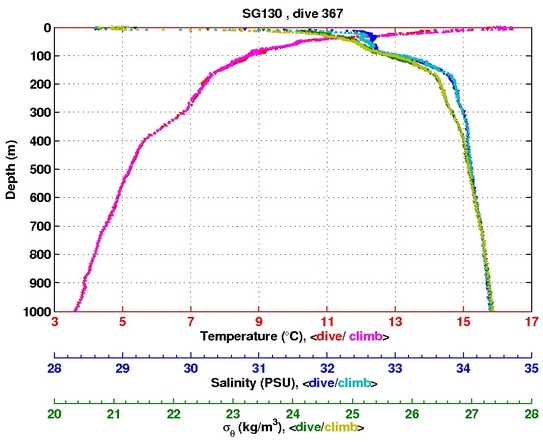 Temperature Salinity