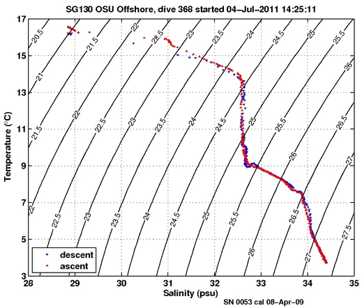 Temperature Salinity Diagnostic